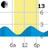 HW1 Bridge tide chart for Monday, September 13, 2021