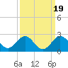 HW1 Bridge tide chart for Sunday, September 19, 2021