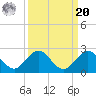 HW1 Bridge tide chart for Monday, September 20, 2021