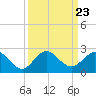 HW1 Bridge tide chart for Thursday, September 23, 2021