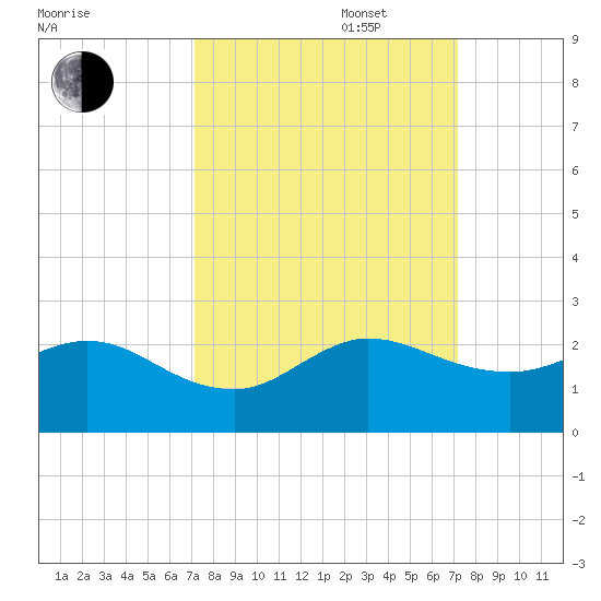 HW1 Bridge tide chart for Tuesday, September 28, 2021