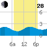 HW1 Bridge tide chart for Tuesday, September 28, 2021