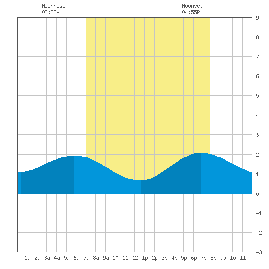 HW1 Bridge tide chart for Thursday, September 2, 2021