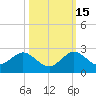HW1 Bridge tide chart for Friday, October 15, 2021