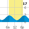 HW1 Bridge tide chart for Sunday, October 17, 2021