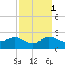 HW1 Bridge tide chart for Friday, October 1, 2021