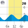 HW1 Bridge tide chart for Wednesday, October 20, 2021