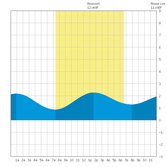 HW1 Bridge tide chart for Tuesday, October 26, 2021