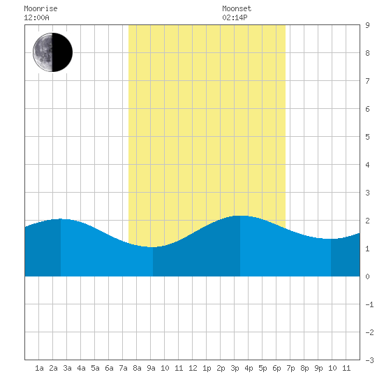 HW1 Bridge tide chart for Thursday, October 28, 2021