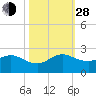HW1 Bridge tide chart for Thursday, October 28, 2021