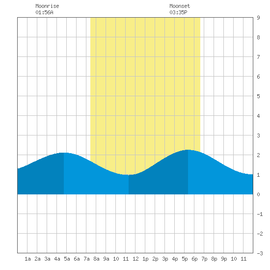 HW1 Bridge tide chart for Saturday, October 30, 2021
