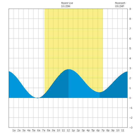 HW1 Bridge tide chart for Saturday, October 9, 2021