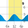HW1 Bridge tide chart for Saturday, October 9, 2021