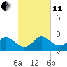 HW1 Bridge tide chart for Thursday, November 11, 2021