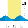 HW1 Bridge tide chart for Saturday, November 13, 2021