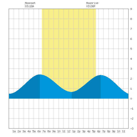 HW1 Bridge tide chart for Monday, November 15, 2021