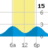 HW1 Bridge tide chart for Monday, November 15, 2021