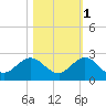 HW1 Bridge tide chart for Monday, November 1, 2021