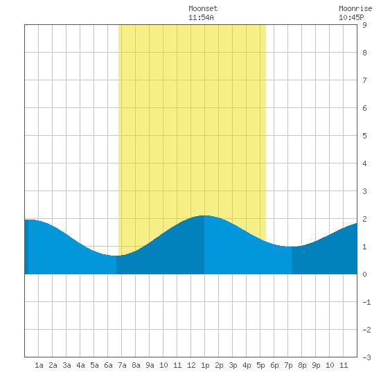 HW1 Bridge tide chart for Thursday, November 25, 2021