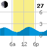 HW1 Bridge tide chart for Saturday, November 27, 2021