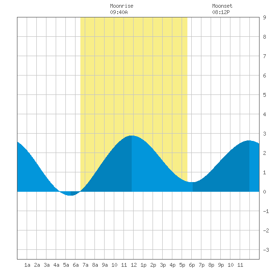 HW1 Bridge tide chart for Sunday, November 7, 2021