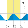 HW1 Bridge tide chart for Sunday, November 7, 2021