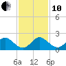 HW1 Bridge tide chart for Friday, December 10, 2021