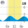 HW1 Bridge tide chart for Saturday, December 18, 2021