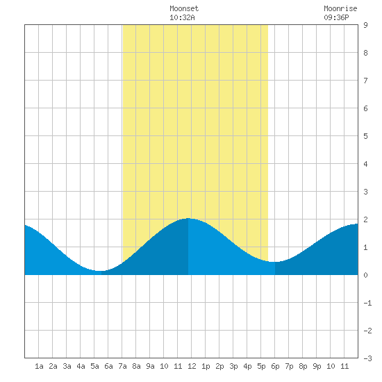 HW1 Bridge tide chart for Thursday, December 23, 2021