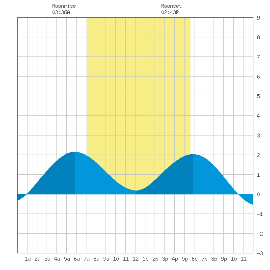 HW1 Bridge tide chart for Thursday, December 30, 2021
