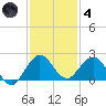 HW1 Bridge tide chart for Saturday, December 4, 2021