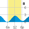 HW1 Bridge tide chart for Wednesday, December 8, 2021
