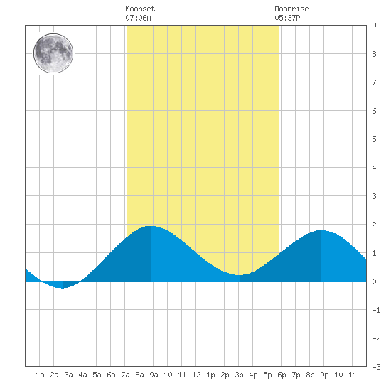 HW1 Bridge tide chart for Monday, January 17, 2022