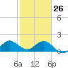 HW1 Bridge tide chart for Wednesday, January 26, 2022