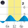 HW1 Bridge tide chart for Sunday, January 2, 2022