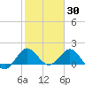 HW1 Bridge tide chart for Sunday, January 30, 2022