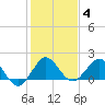 HW1 Bridge tide chart for Tuesday, January 4, 2022