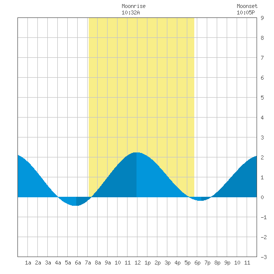 HW1 Bridge tide chart for Thursday, January 6, 2022