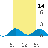 HW1 Bridge tide chart for Monday, February 14, 2022