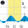 HW1 Bridge tide chart for Tuesday, February 1, 2022