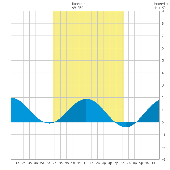 HW1 Bridge tide chart for Monday, February 21, 2022