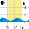 HW1 Bridge tide chart for Tuesday, February 8, 2022