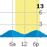 HW1 Bridge tide chart for Sunday, March 13, 2022