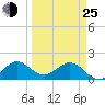 HW1 Bridge tide chart for Friday, March 25, 2022
