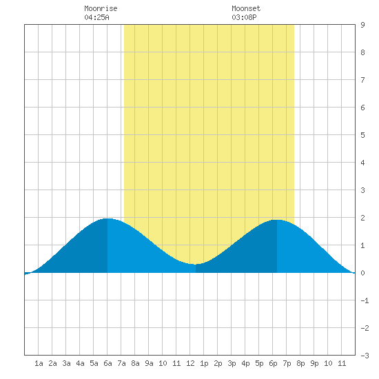 HW1 Bridge tide chart for Sunday, March 27, 2022