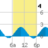 HW1 Bridge tide chart for Friday, March 4, 2022