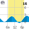 HW1 Bridge tide chart for Saturday, April 16, 2022