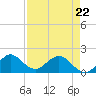 HW1 Bridge tide chart for Friday, April 22, 2022
