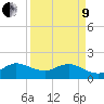 HW1 Bridge tide chart for Saturday, April 9, 2022