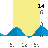 HW1 Bridge tide chart for Saturday, May 14, 2022